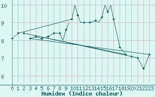 Courbe de l'humidex pour Scilly - Saint Mary's (UK)