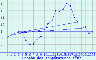 Courbe de tempratures pour Charleville-Mzires (08)