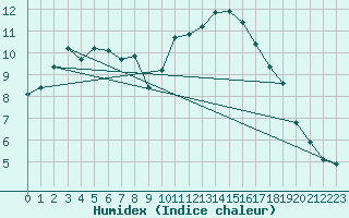 Courbe de l'humidex pour Saffr (44)