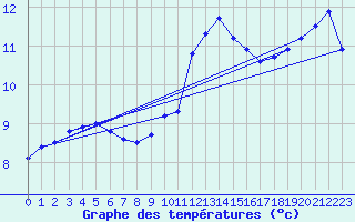 Courbe de tempratures pour Ploudalmezeau (29)