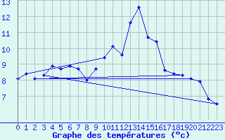 Courbe de tempratures pour Mazres Le Massuet (09)