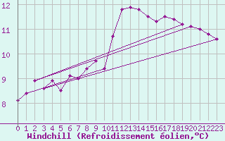 Courbe du refroidissement olien pour Waibstadt