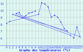 Courbe de tempratures pour Marsens