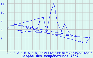 Courbe de tempratures pour Bergen
