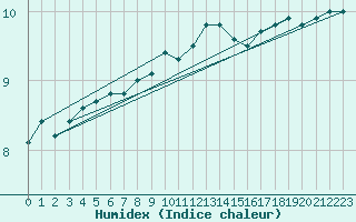 Courbe de l'humidex pour Cherbourg (50)