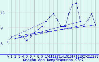 Courbe de tempratures pour Cap Corse (2B)