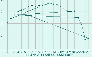 Courbe de l'humidex pour Soltau