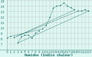 Courbe de l'humidex pour Roujan (34)