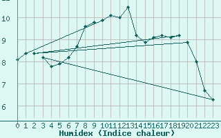 Courbe de l'humidex pour Laukuva