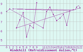 Courbe du refroidissement olien pour Tabarka