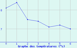 Courbe de tempratures pour Yss-Livi (43)