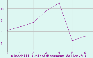 Courbe du refroidissement olien pour Sisters Island