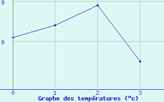 Courbe de tempratures pour Thunder Bay