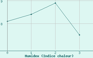 Courbe de l'humidex pour Thunder Bay