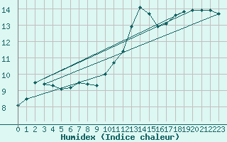 Courbe de l'humidex pour Landivisiau (29)