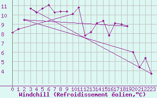 Courbe du refroidissement olien pour Marseille - Saint-Loup (13)