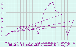 Courbe du refroidissement olien pour Diepenbeek (Be)