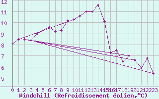 Courbe du refroidissement olien pour Montlimar (26)