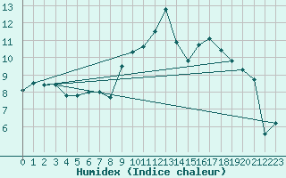 Courbe de l'humidex pour Charleville-Mzires (08)