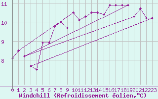 Courbe du refroidissement olien pour Grasque (13)