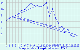 Courbe de tempratures pour Savign-sur-Lathan (37)