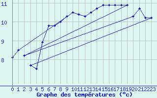 Courbe de tempratures pour Grasque (13)