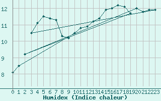 Courbe de l'humidex pour Reims-Prunay (51)