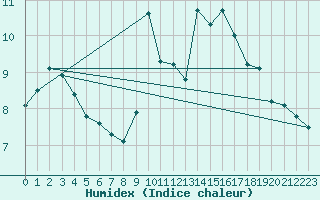 Courbe de l'humidex pour Deidenberg (Be)