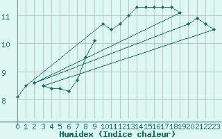 Courbe de l'humidex pour Siofok