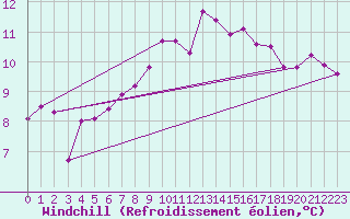 Courbe du refroidissement olien pour Fair Isle