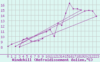 Courbe du refroidissement olien pour Buholmrasa Fyr