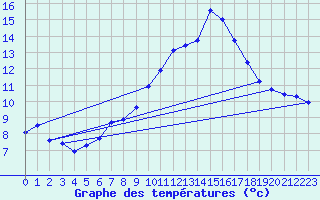 Courbe de tempratures pour Saverdun (09)