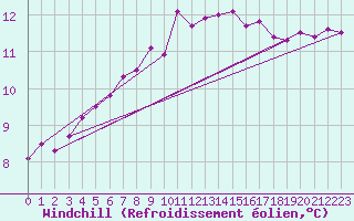 Courbe du refroidissement olien pour Roches Point