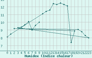 Courbe de l'humidex pour Mhleberg