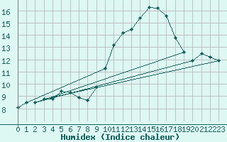 Courbe de l'humidex pour Villarzel (Sw)