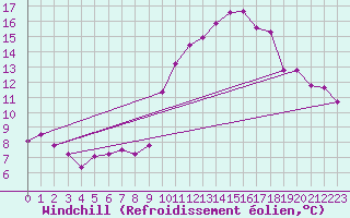Courbe du refroidissement olien pour Thorigny (85)