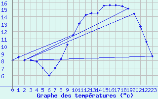 Courbe de tempratures pour Aillant (89)