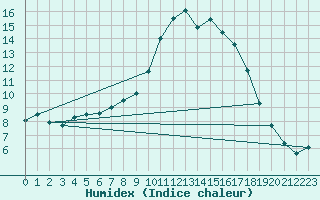 Courbe de l'humidex pour Waidhofen an der Ybbs