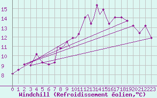 Courbe du refroidissement olien pour Casement Aerodrome