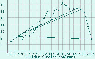 Courbe de l'humidex pour Abbeville (80)