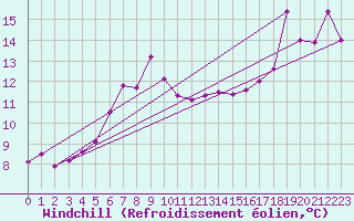 Courbe du refroidissement olien pour Myken