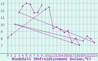 Courbe du refroidissement olien pour Crosby