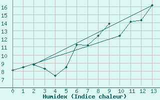 Courbe de l'humidex pour Fokstua Ii