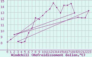 Courbe du refroidissement olien pour Zrich / Affoltern