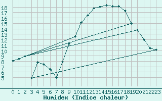 Courbe de l'humidex pour Munte (Be)