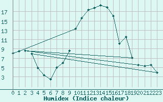 Courbe de l'humidex pour Hallau