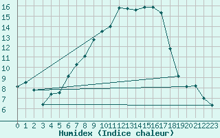 Courbe de l'humidex pour Luedenscheid