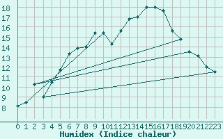 Courbe de l'humidex pour Yeovilton