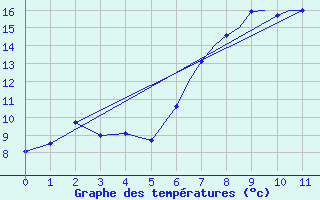 Courbe de tempratures pour Shoream (UK)