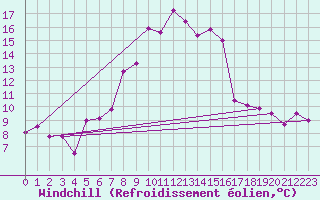 Courbe du refroidissement olien pour Les Marecottes